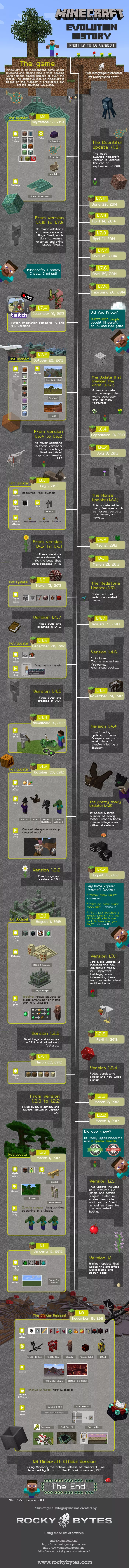 Minecraft history infographic