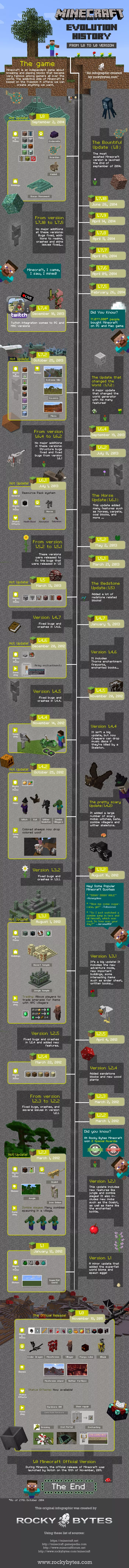 The History Of Minecraft Told In Version Numbers Rocky Bytes